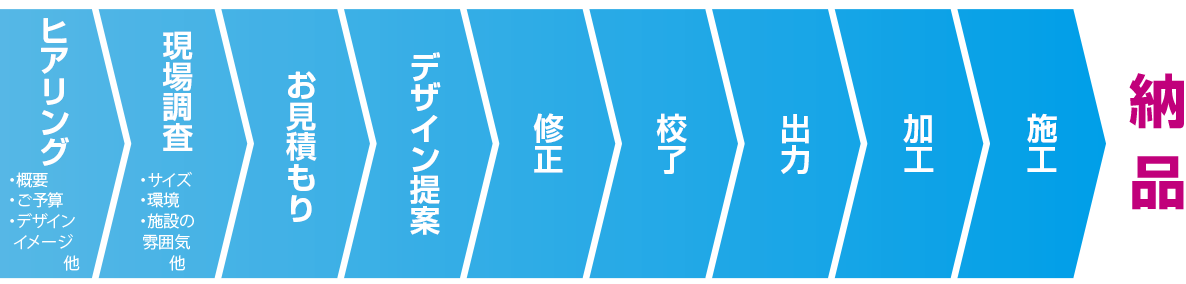 仮囲いの流れ